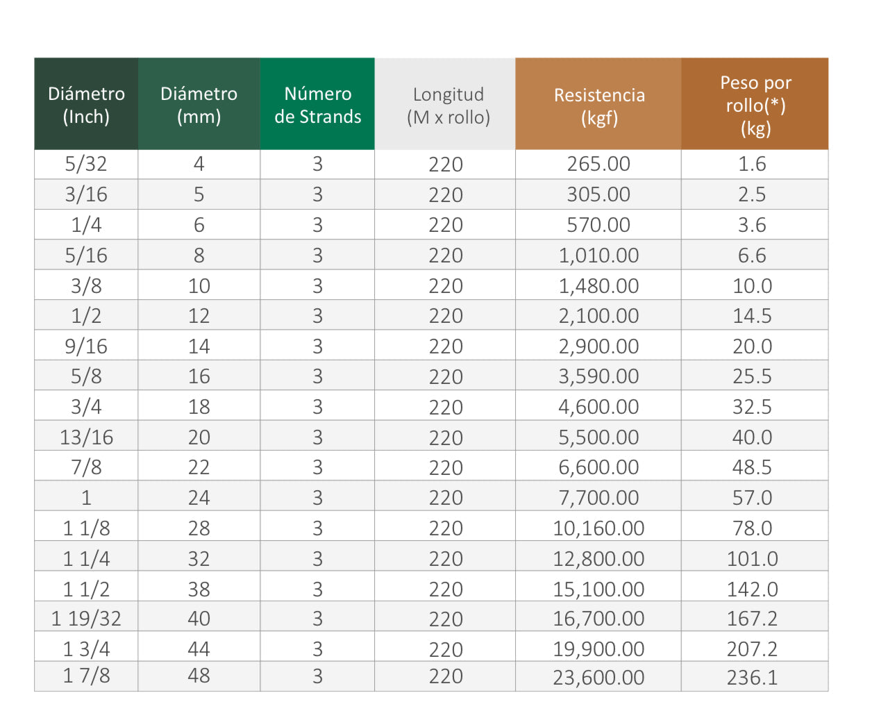Cabo PP Rollo 220 metros - Palacio Ferretero