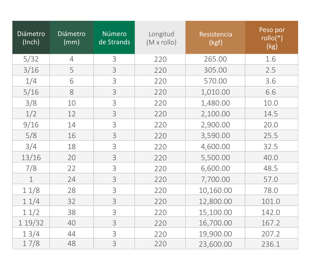 Cabo PP Rollo 220 metros - Palacio Ferretero